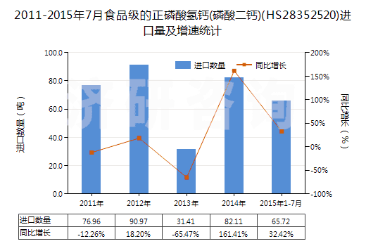 2011-2015年7月食品級(jí)的正磷酸氫鈣(磷酸二鈣)(HS28352520)進(jìn)口量及增速統(tǒng)計(jì) 2011-2015年7月食品級(jí)的正磷酸氫鈣(磷酸二鈣)(HS28352520)進(jìn)口量及增速統(tǒng)計(jì)
